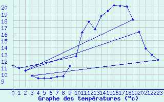 Courbe de tempratures pour Le Luc (83)