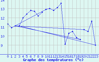 Courbe de tempratures pour Waibstadt