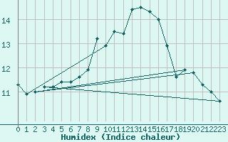 Courbe de l'humidex pour Alistro (2B)