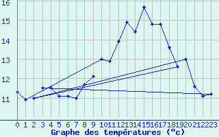 Courbe de tempratures pour Ploerdut (56)