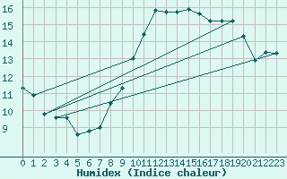 Courbe de l'humidex pour Roches Point
