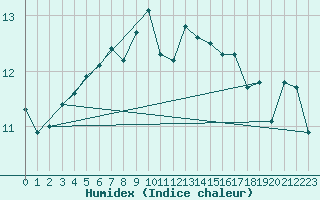 Courbe de l'humidex pour Ona Ii