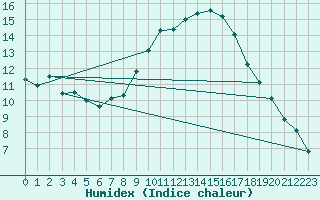 Courbe de l'humidex pour Ble - Binningen (Sw)