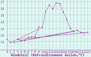 Courbe du refroidissement olien pour Belmullet