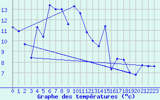 Courbe de tempratures pour Aadorf / Tnikon