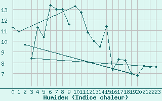 Courbe de l'humidex pour Aadorf / Tnikon