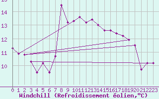 Courbe du refroidissement olien pour Siracusa