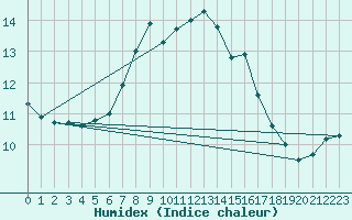 Courbe de l'humidex pour Envalira (And)