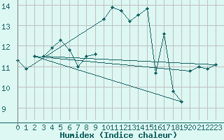 Courbe de l'humidex pour Deauville (14)