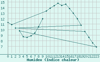 Courbe de l'humidex pour De Bilt (PB)