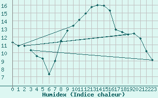 Courbe de l'humidex pour Filton