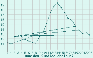 Courbe de l'humidex pour Ouessant (29)