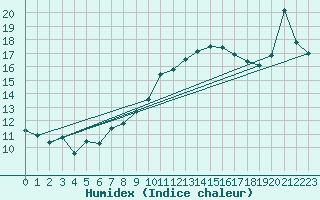 Courbe de l'humidex pour Constance (All)