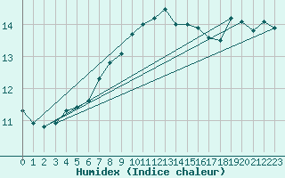 Courbe de l'humidex pour Wien / Hohe Warte