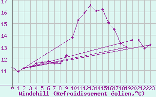 Courbe du refroidissement olien pour Saint-Germain-le-Guillaume (53)