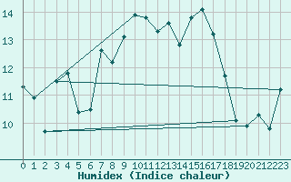 Courbe de l'humidex pour Thorney Island