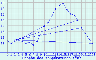 Courbe de tempratures pour Carpentras (84)