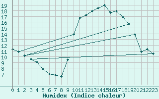 Courbe de l'humidex pour Le Touquet (62)