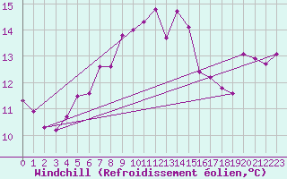 Courbe du refroidissement olien pour Greifswalder Oie