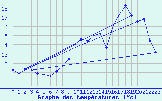 Courbe de tempratures pour Cambrai / Epinoy (62)