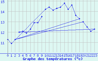 Courbe de tempratures pour Belmullet