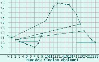 Courbe de l'humidex pour Isle-sur-la-Sorgue (84)