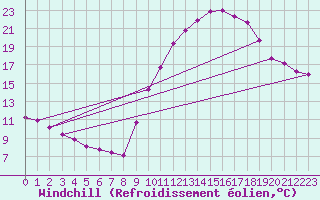 Courbe du refroidissement olien pour Clermont de l