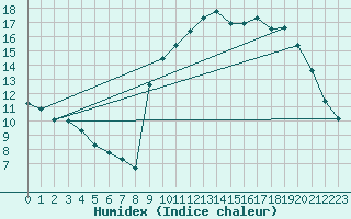 Courbe de l'humidex pour Magescq (40)