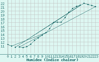 Courbe de l'humidex pour Johnstown Castle