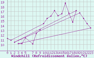 Courbe du refroidissement olien pour Ancey (21)