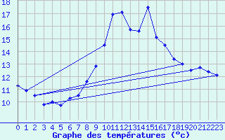 Courbe de tempratures pour Cabo Vilan