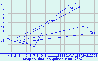 Courbe de tempratures pour Ailleville (10)