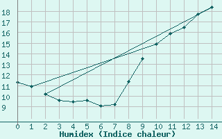 Courbe de l'humidex pour Saffr (44)