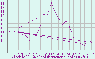 Courbe du refroidissement olien pour Reinosa