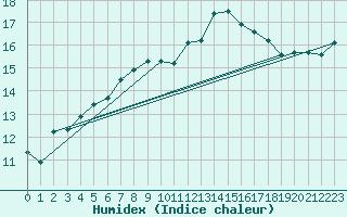 Courbe de l'humidex pour Trappes (78)
