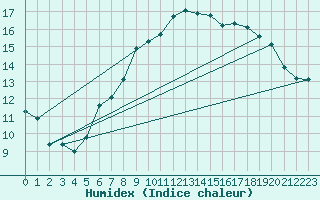 Courbe de l'humidex pour Skagsudde