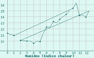 Courbe de l'humidex pour Guernesey (UK)