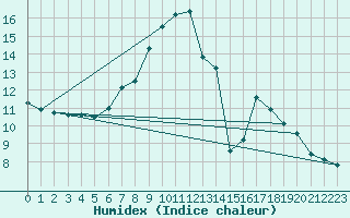 Courbe de l'humidex pour Buchs / Aarau