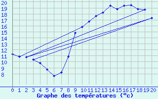 Courbe de tempratures pour Dambach (67)