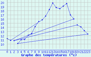 Courbe de tempratures pour Grchen