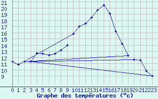 Courbe de tempratures pour Logrono (Esp)