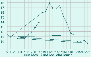 Courbe de l'humidex pour Naluns / Schlivera