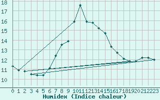 Courbe de l'humidex pour Tirschenreuth-Loderm