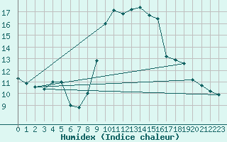 Courbe de l'humidex pour Capo Bellavista