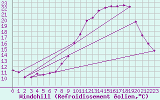 Courbe du refroidissement olien pour Deux-Verges (15)