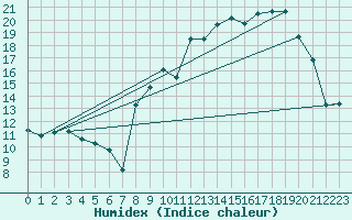 Courbe de l'humidex pour Bonnecombe - Les Salces (48)
