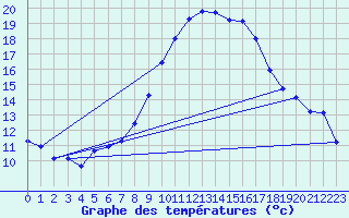 Courbe de tempratures pour Ahaus