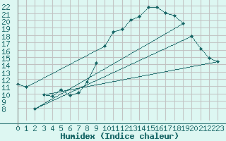 Courbe de l'humidex pour Pertuis - Grand Cros (84)