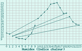 Courbe de l'humidex pour Renwez (08)