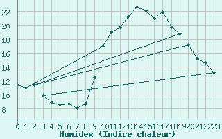 Courbe de l'humidex pour Mende - Chabrits (48)